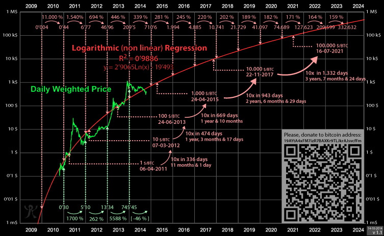 Bitcoin rainbow price chart