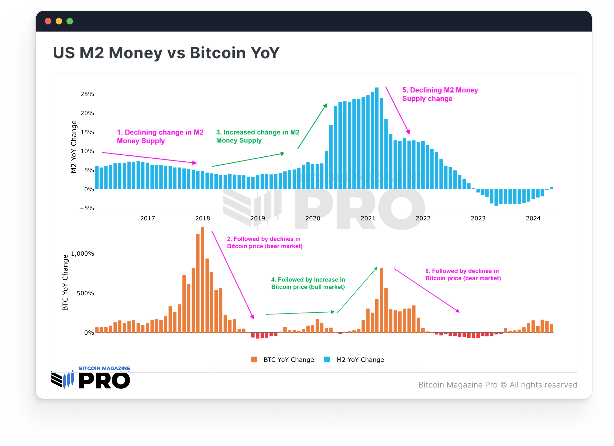 Bitcoin Macro