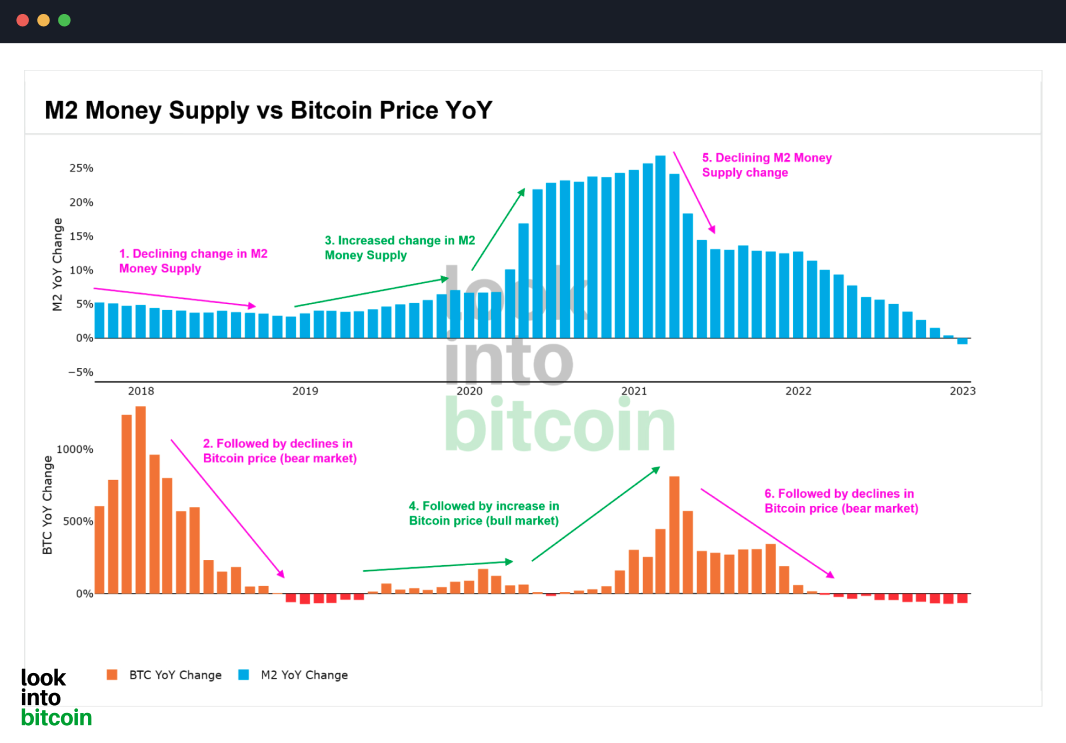 Bitcoin Macro