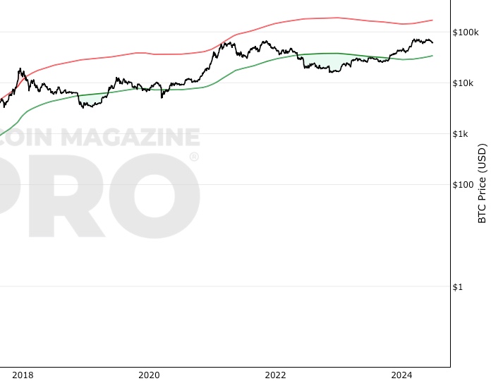 bitcoin 2 year ma multiplier