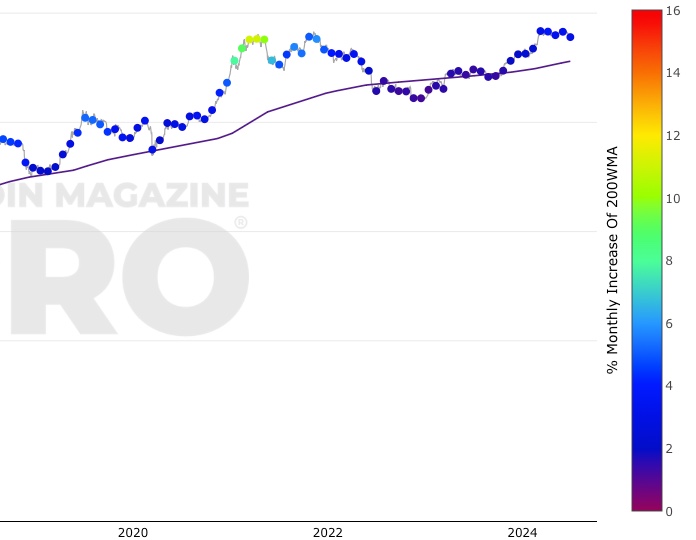 200 Week Moving Average Heatmap screenshot