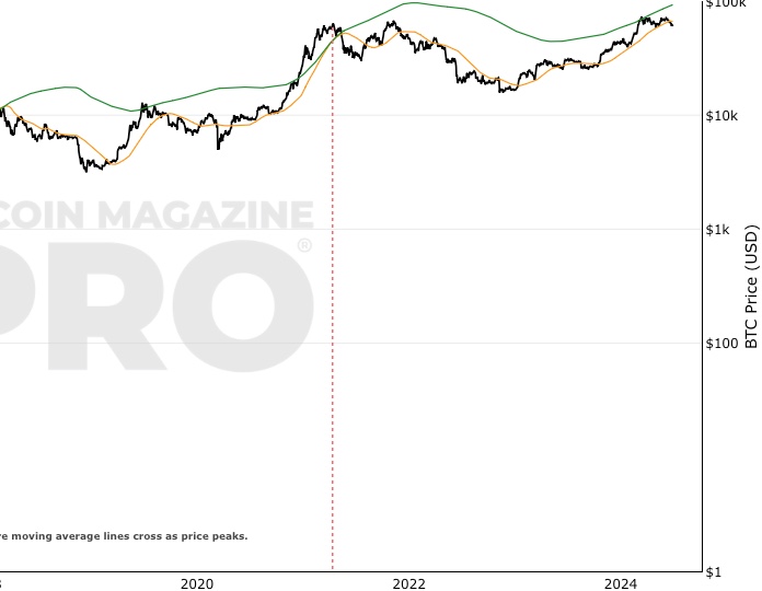 Indicador Pi Cycle Top screenshot