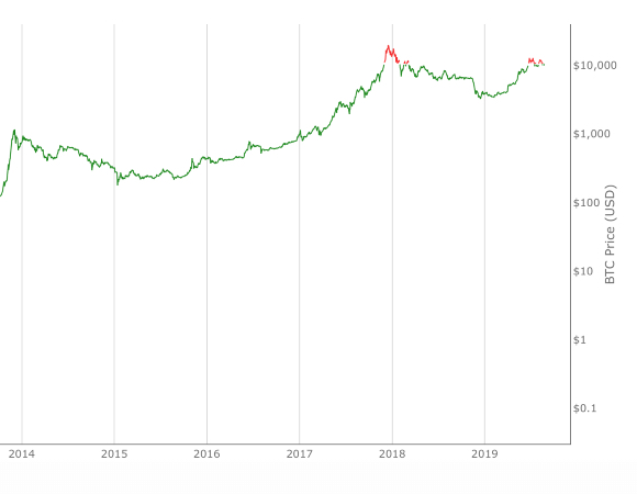 Bitcoin kaufen: Laut diesen Indikatoren ist jetzt der perfekte Zeitpunkt dafür