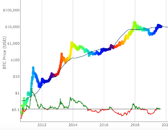 Live Bitcoin charts and market cycle indicators | LookIntoBitcoin