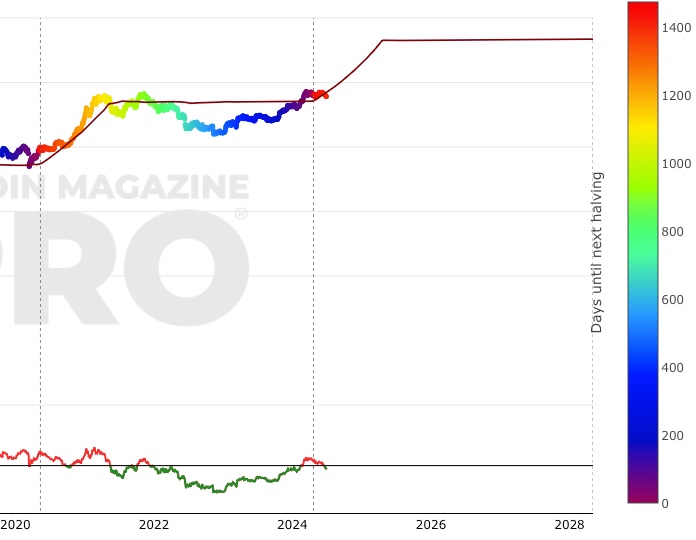 bitcoin circulation chart