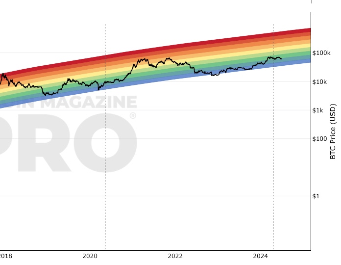 Bitcoin Rainbow Price Chart Indicator screenshot