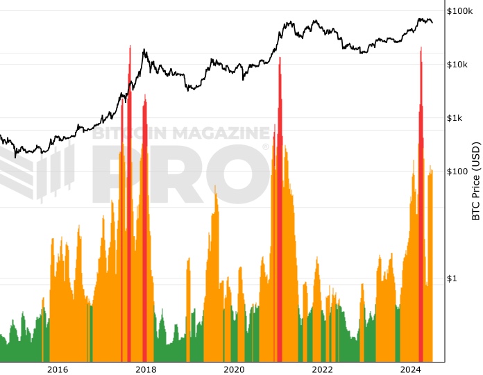 Value Days Destroyed (VDD) Multiple screenshot