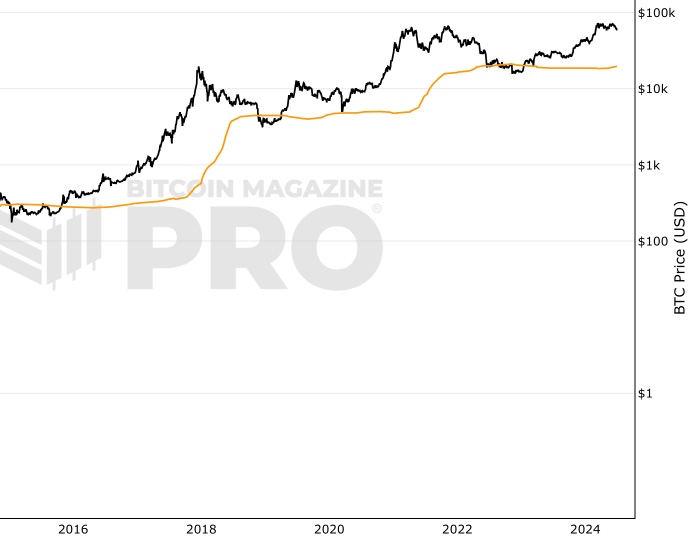 Long-Term Holder Realized Price screenshot