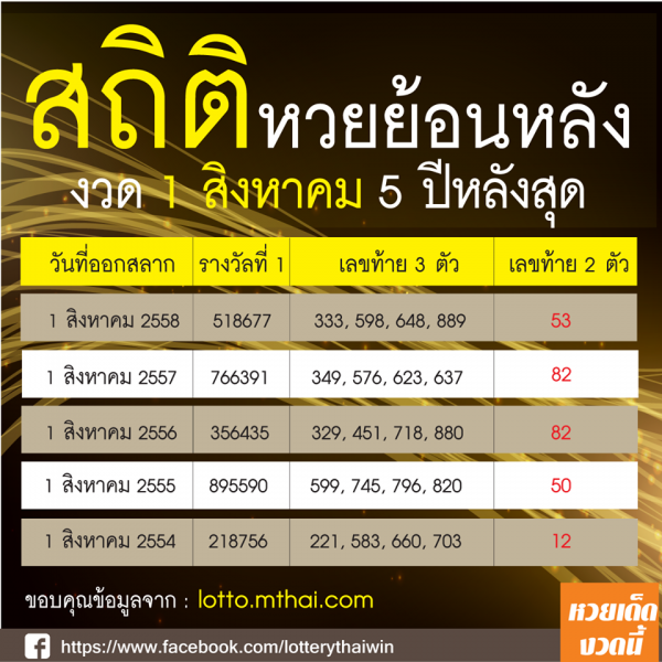 สถิติหวยย้อนหลัง 5ปี งวด 1 สิงหาคม 2559