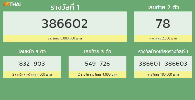 à¸•à¸£à¸§à¸ˆà¸«à¸§à¸¢ 1 à¸ª à¸‡à¸«à¸²à¸„à¸¡ 2561