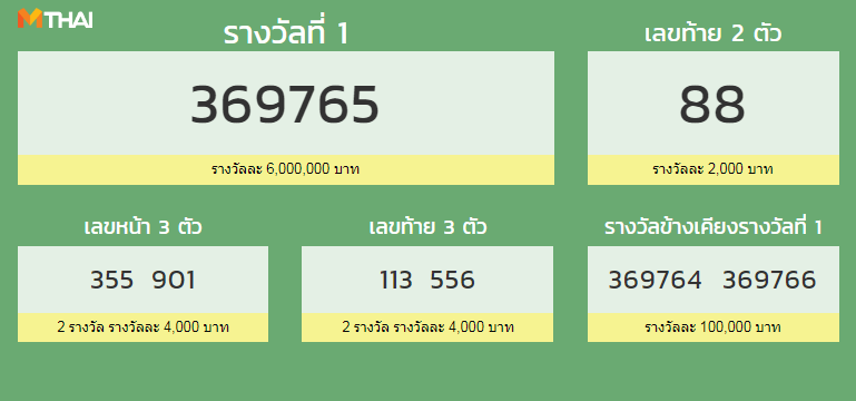 à¸•à¸£à¸§à¸ˆà¸«à¸§à¸¢ 15 à¸à¸£à¸à¸Žà¸²à¸„à¸¡ 2562