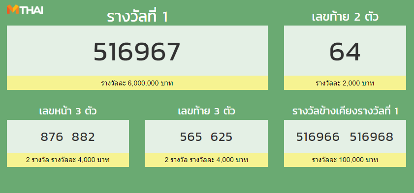 à¸•à¸£à¸§à¸ˆà¸«à¸§à¸¢ à¸‡à¸§à¸