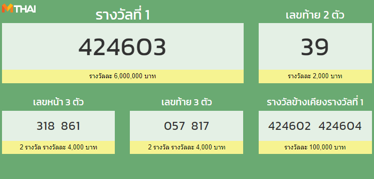 ตรวจสลากกินแบ่งรัฐบาล 16 กุมภาพันธ์ 2564