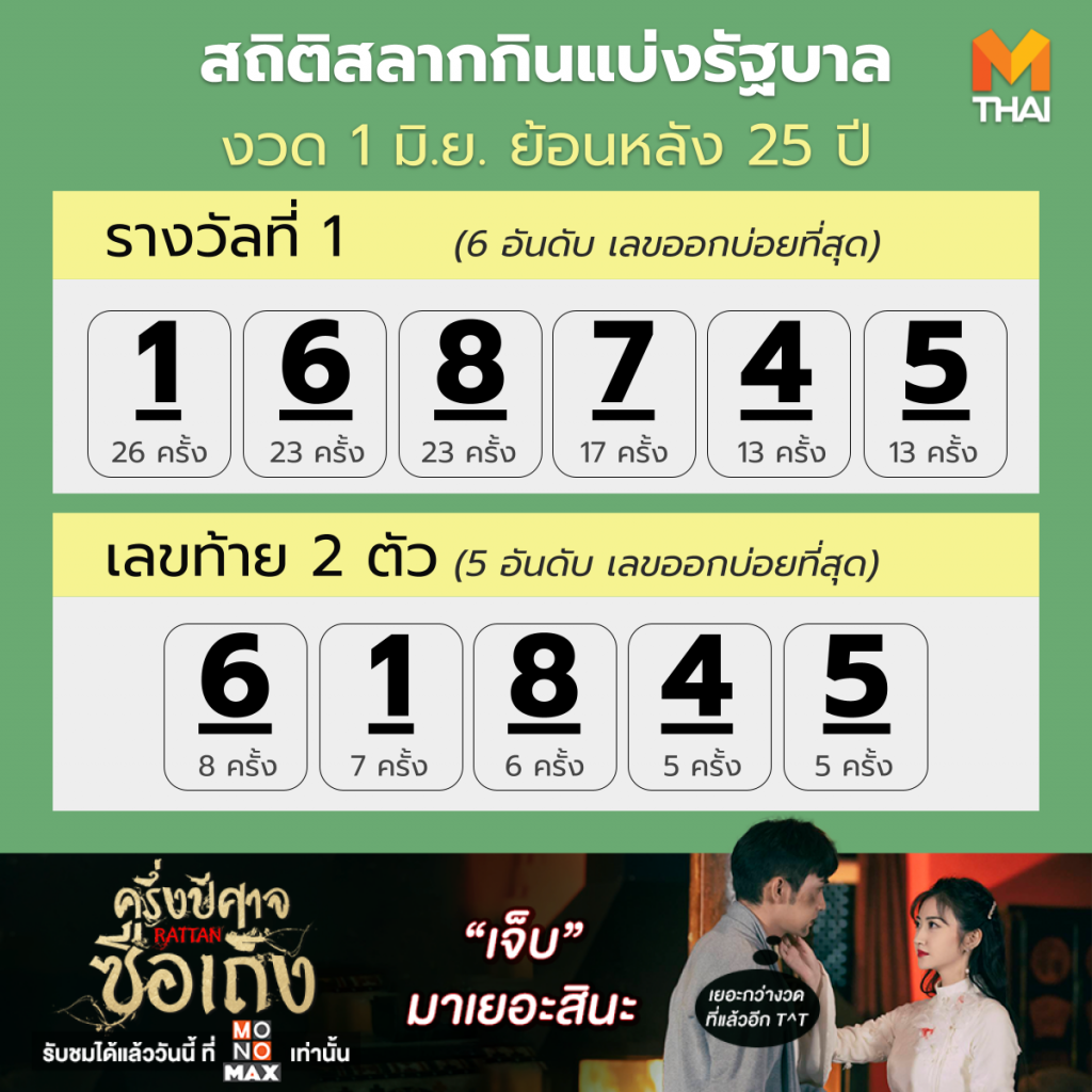 สถิติสลากกินแบ่งรัฐบาล งวด 1 มิ.ย. ย้อนหลัง 25 ปี