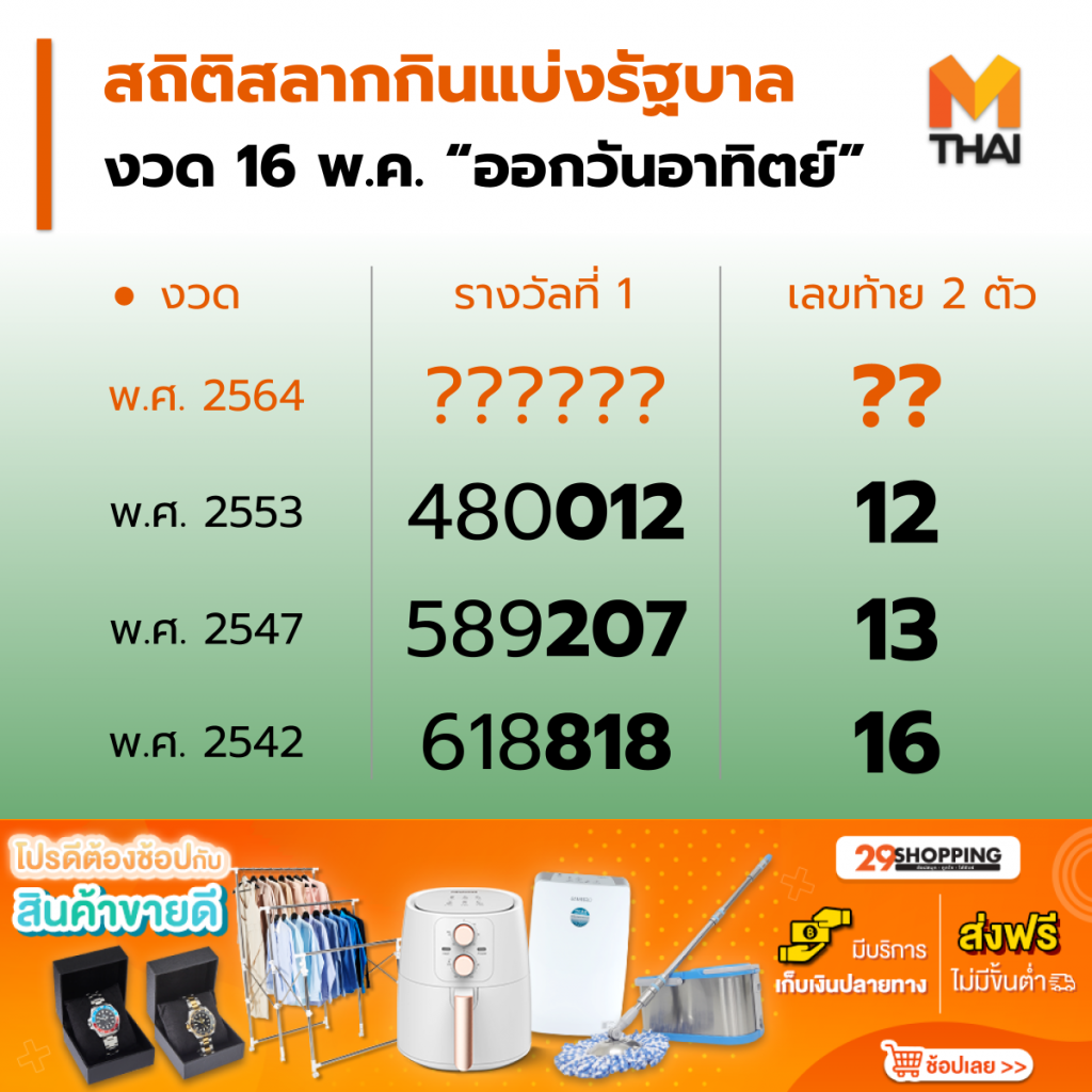 สถิติหวยออก วันอาทิตย์ งวดวันที่ 16 พฤษภาคม