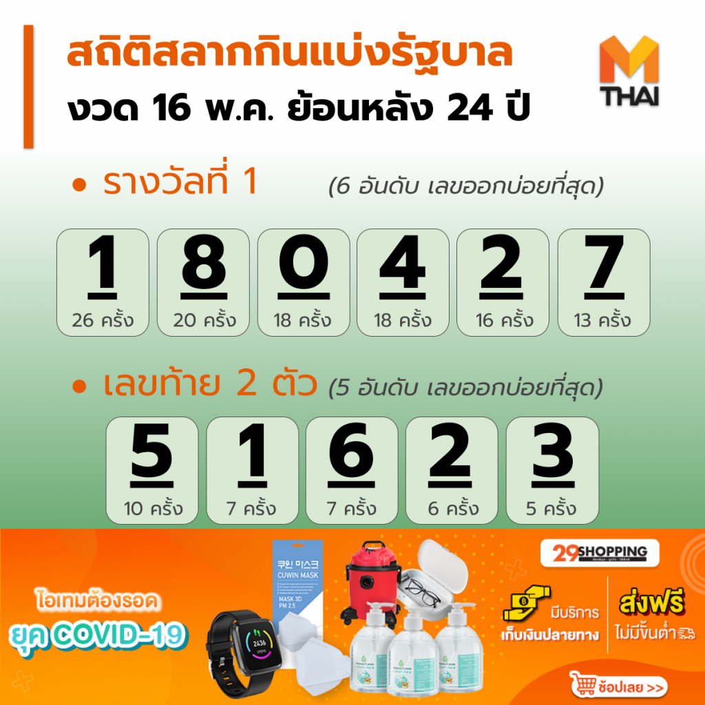 สถิติสลากกินแบ่งรัฐบาล งวด 16 พ.ค. ย้อนหลัง 24 ปี