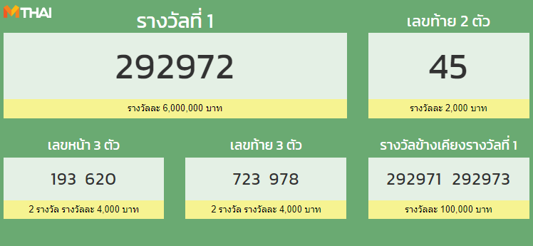 ลอตเตอรี่1มิถุนายน2564 - ตรวจสลากกินแบ่งรัฐบาล 16 พฤษภาคม ...