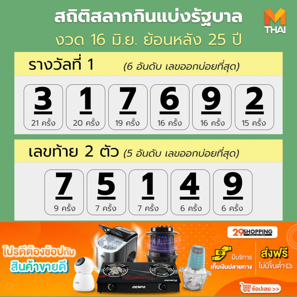 สถิติสลากกินแบ่งรัฐบาล งวด 16 มิ.ย. ย้อนหลัง 25 ปี