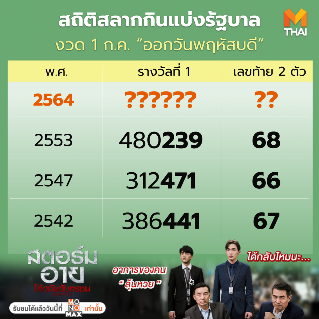 สถิติหวยออก วันพฤหัสบดี งวดวันที่ 1 กรกฎาคม