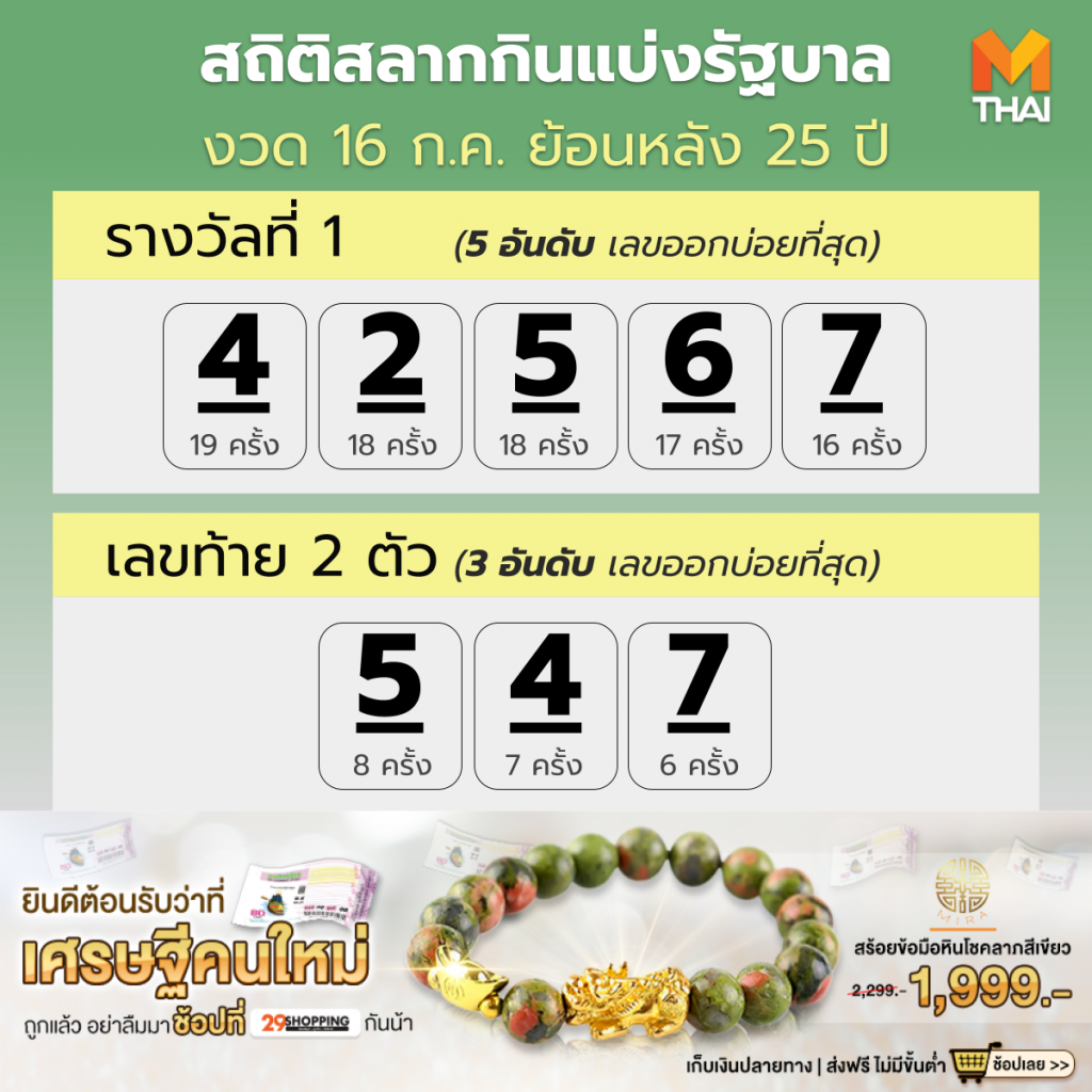 สถิติสลากกินแบ่งรัฐบาล งวด 16 ก.ค. ย้อนหลัง 25 ปี