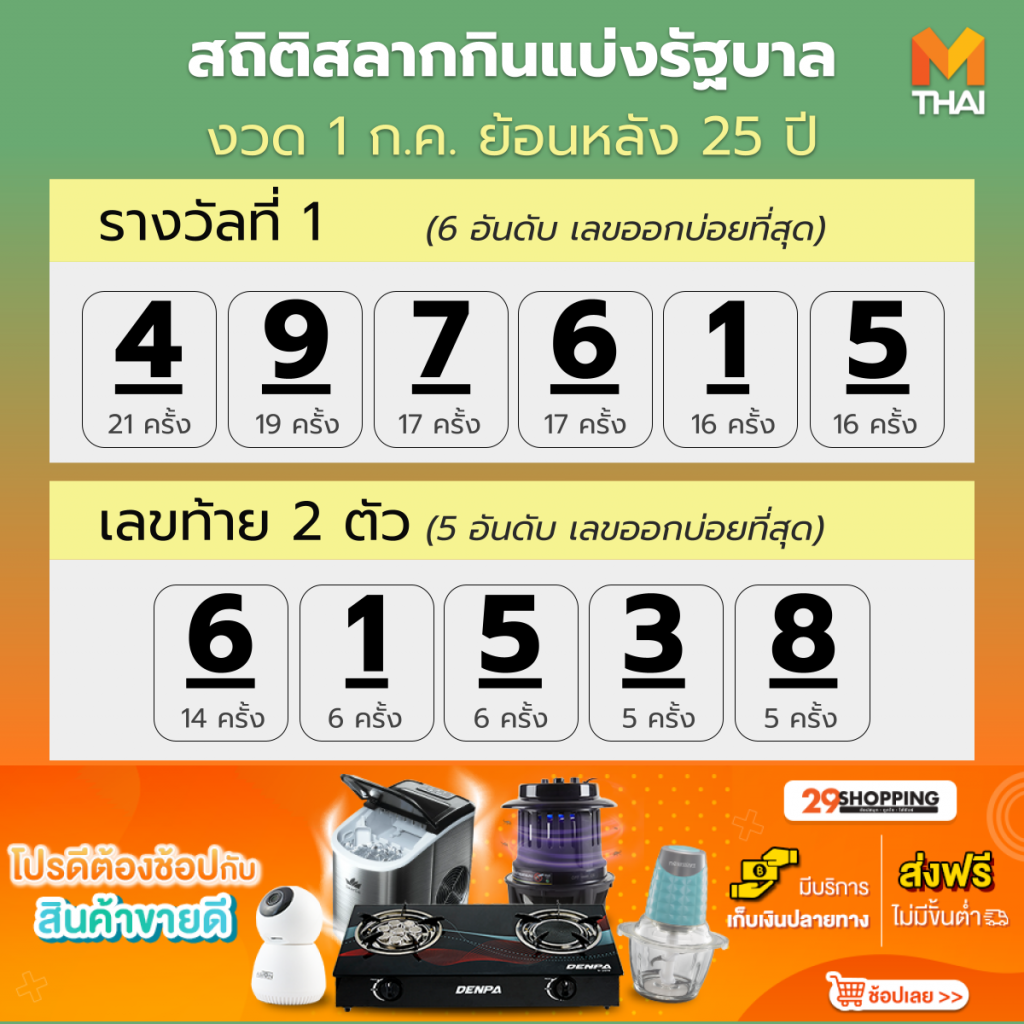 สถิติสลากกินแบ่งรัฐบาล งวด 1 ก.ค. ย้อนหลัง 25 ปี