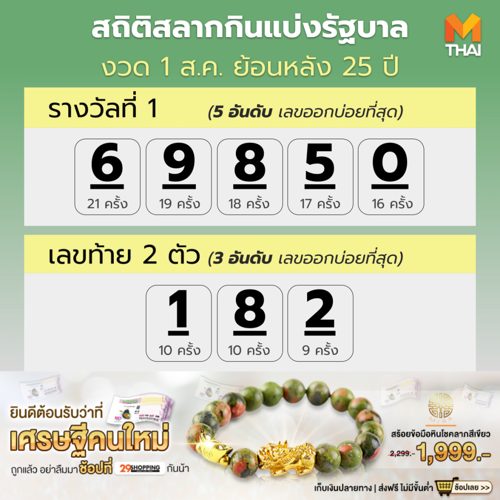 สถิติสลากกินแบ่งรัฐบาล งวด 1 ส.ค. ย้อนหลัง 25 ปี