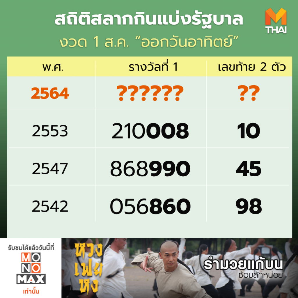 สถิติหวยออก วันอาทิตย์ งวดวันที่ 1 สิงหาคม