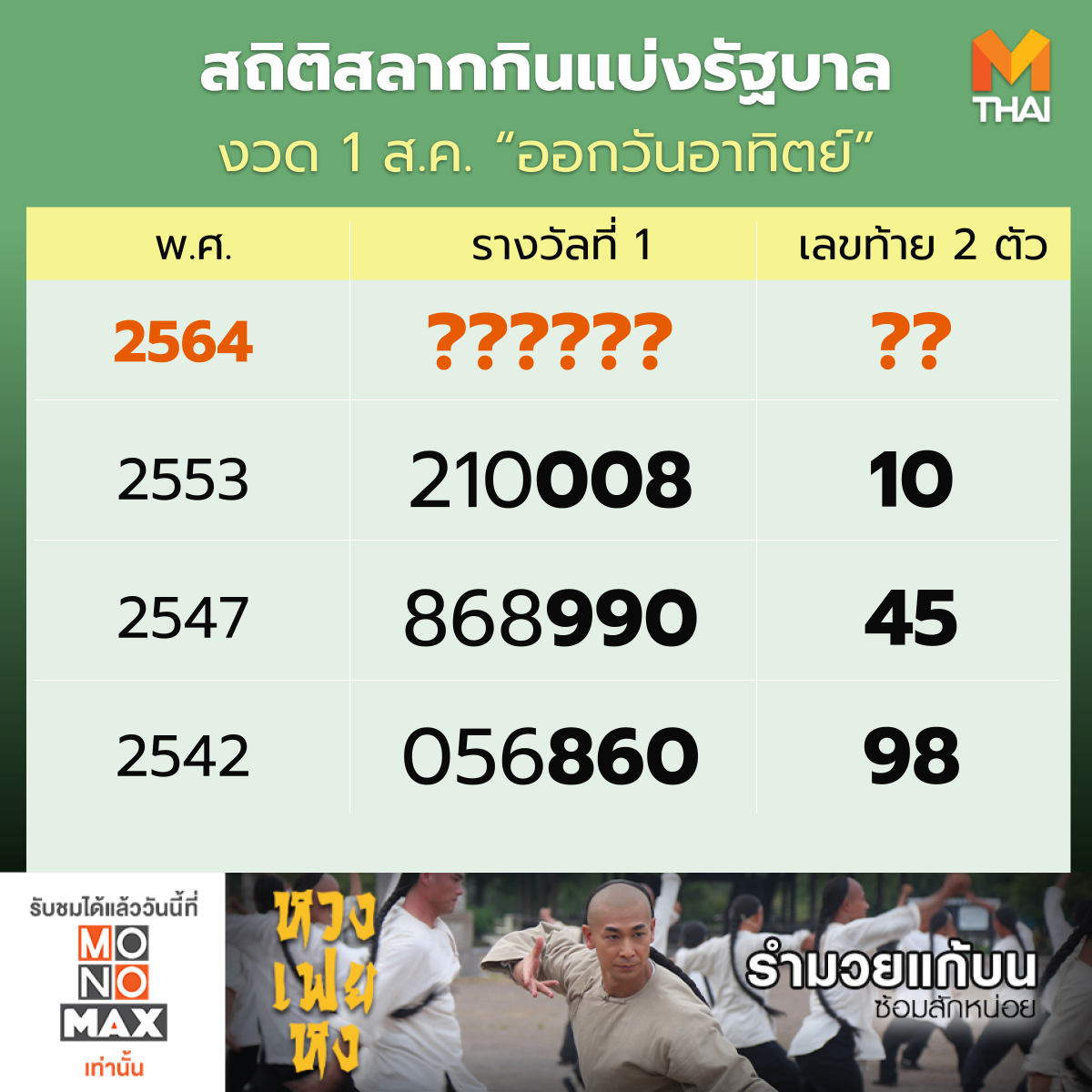 สถิติหวยวันอาทิตย์