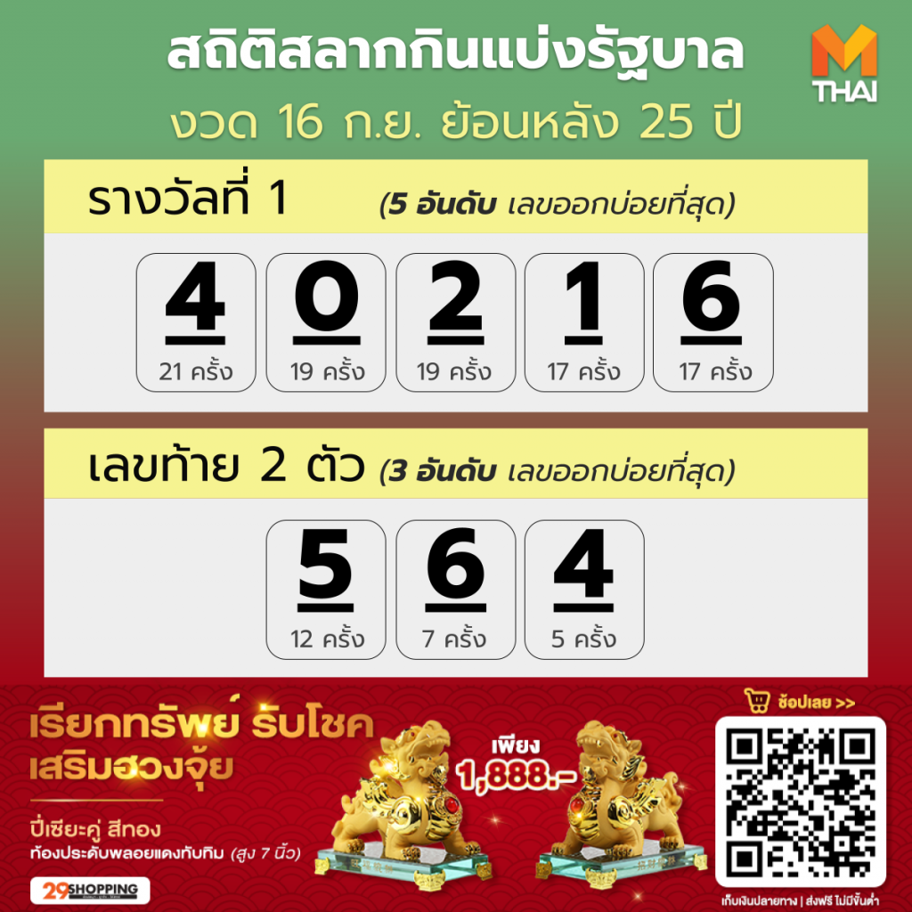 สถิติสลากกินแบ่งรัฐบาล งวด 16 ก.ย. ย้อนหลัง 25 ปี