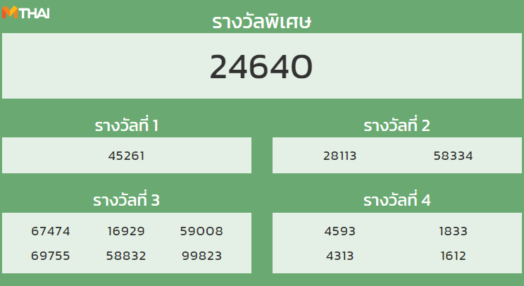 หวยฮานอย งวดวันที่ 17 ตุลาคม 2564