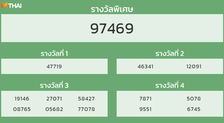 หวยฮานอย งวดวันที่ 7 ตุลาคม 2564