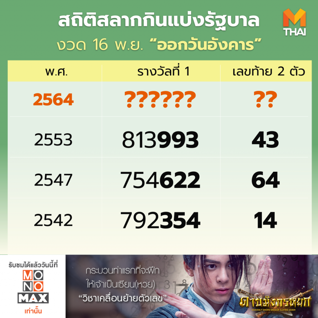 สถิติหวยออก วันอังคาร งวดวันที่ 16 พฤศจิกายน