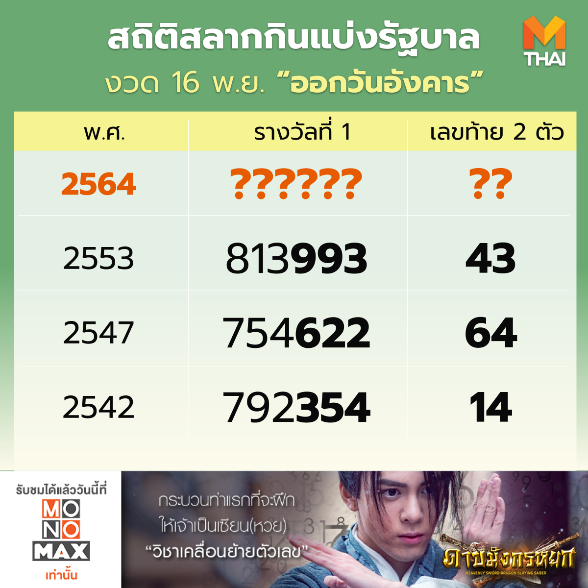 สถิติหวยพฤศจิกายน