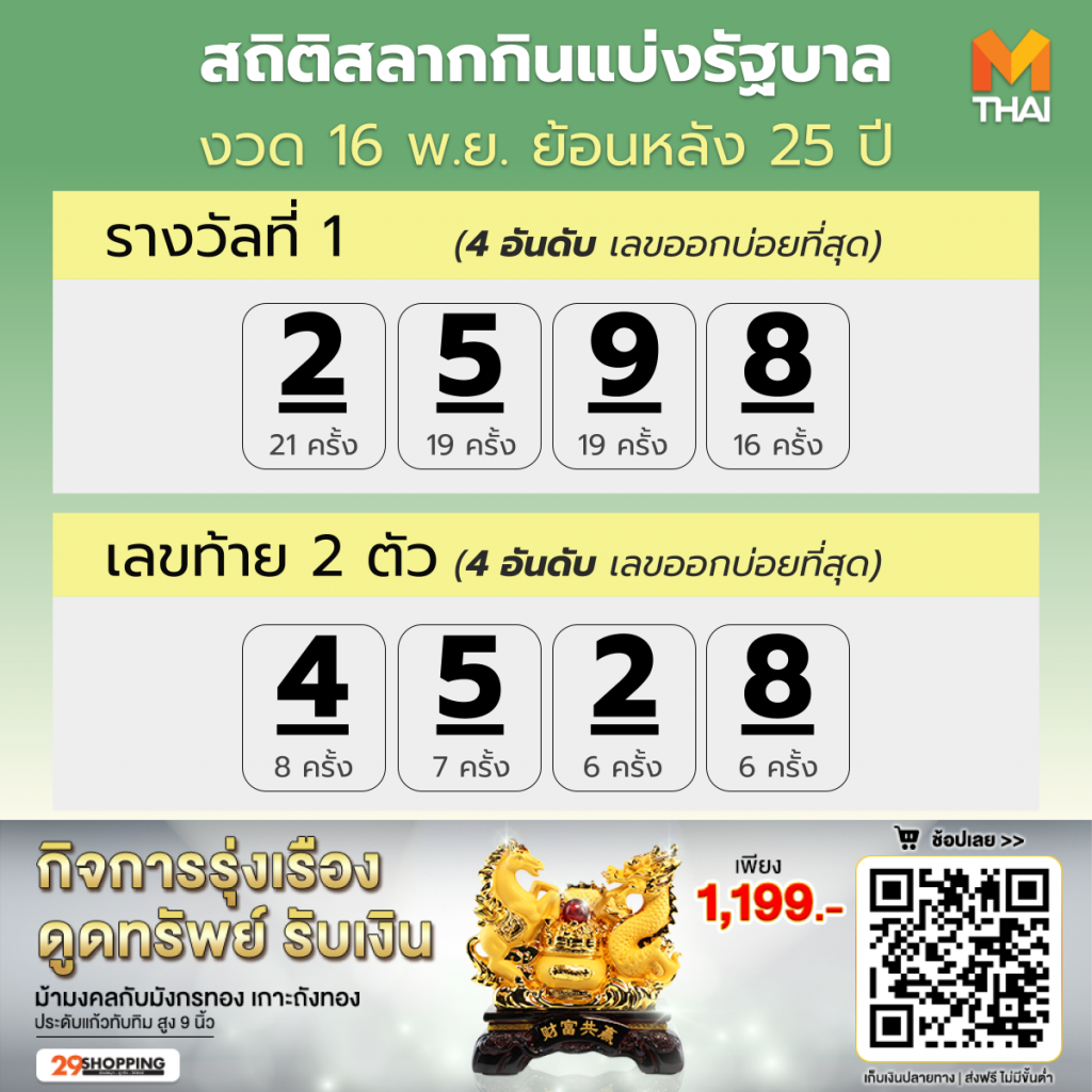 สถิติสลากกินแบ่งรัฐบาล งวด 16 พ.ย. ย้อนหลัง 25 ปี