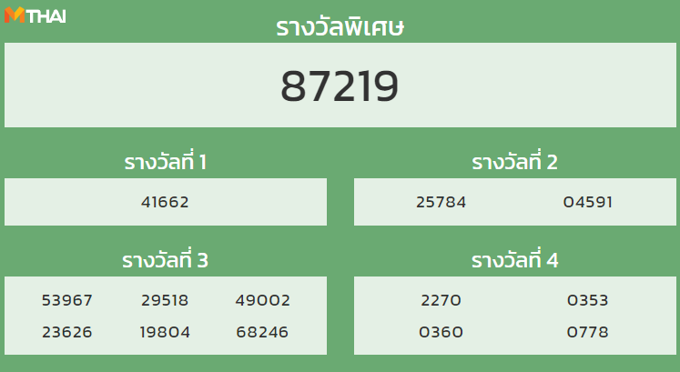 หวยฮานอย งวด 14 มกราคม 2565