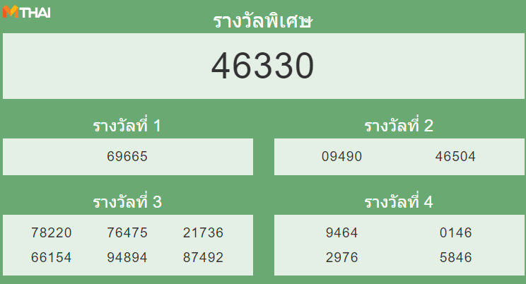 หวยฮานอย งวด 4 มกราคม 2565