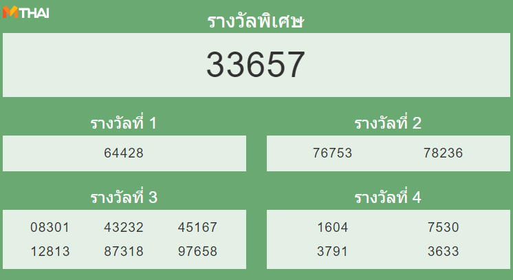 หวยฮานอย งวด 7 มกราคม 2565