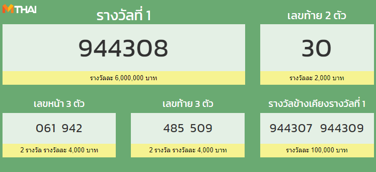 ตรวจหวย 1 กุมภาพันธ์ 2565