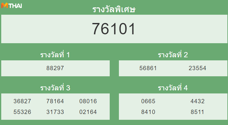 หวยฮานอย งวด 6 กุมภาพันธ์ 2565