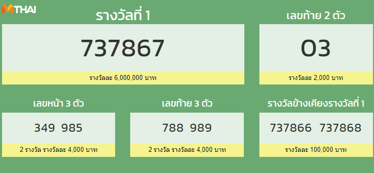 ตรวจหวย 16 มีนาคม 2565