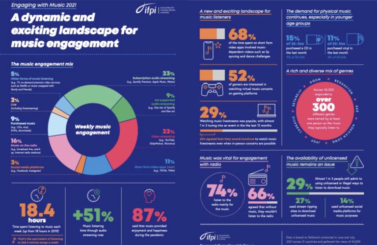 IFPI Engaging With Music Launch