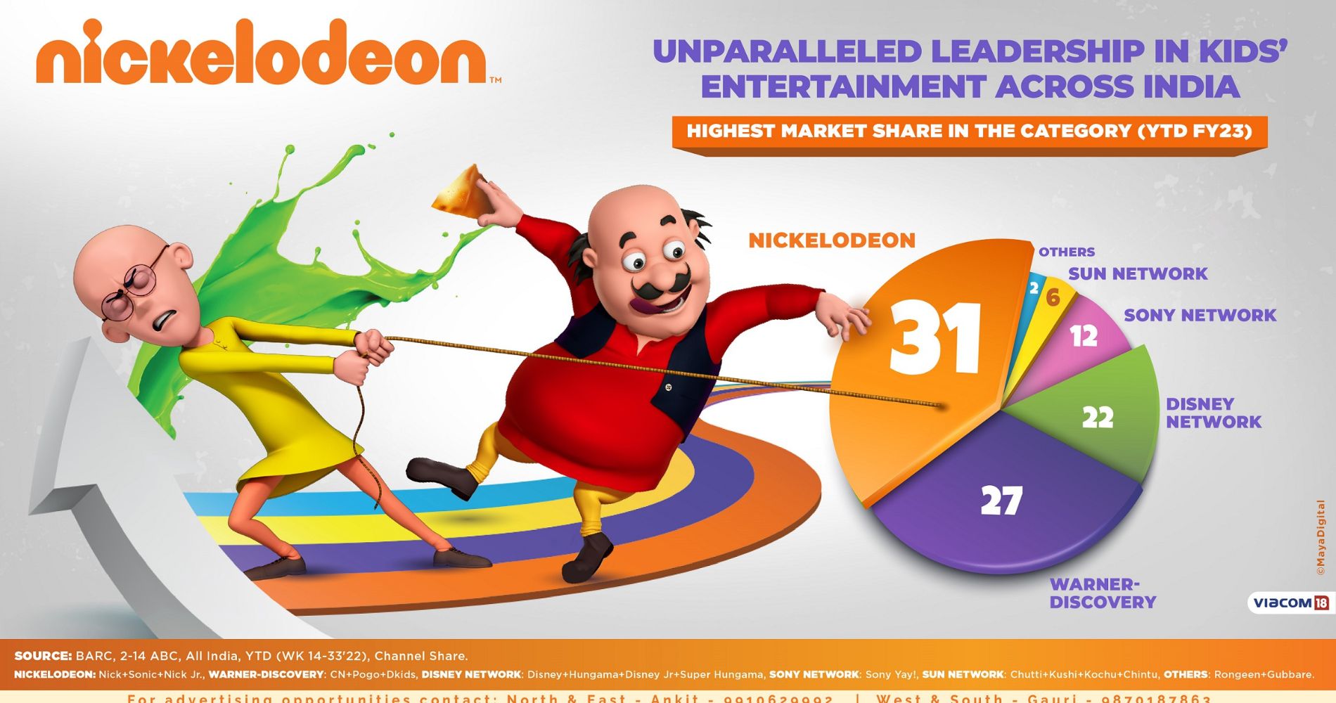 Nickelodeon continues to dominate as India’s No.1 Kids’ network