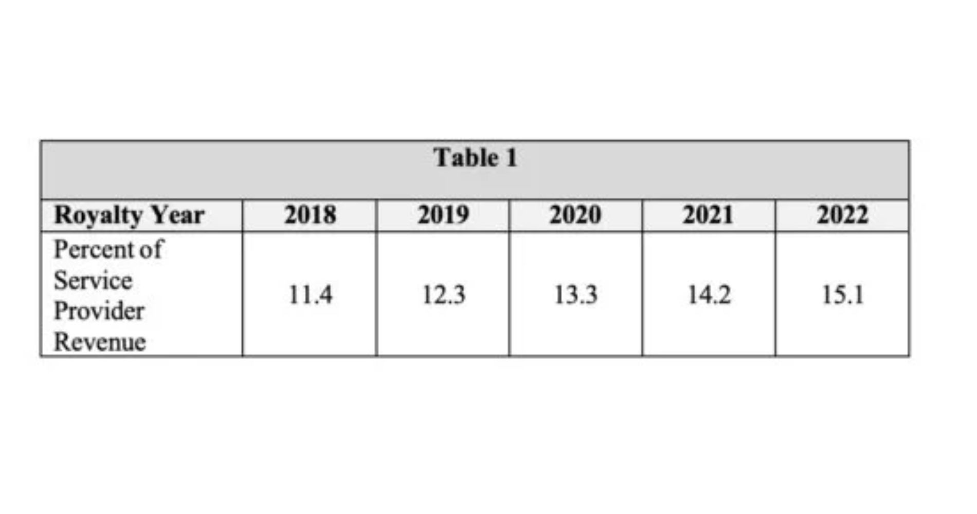 Copyright Royalty Board Sets Streaming Royalty Rates For Songwriters For 2018-2022