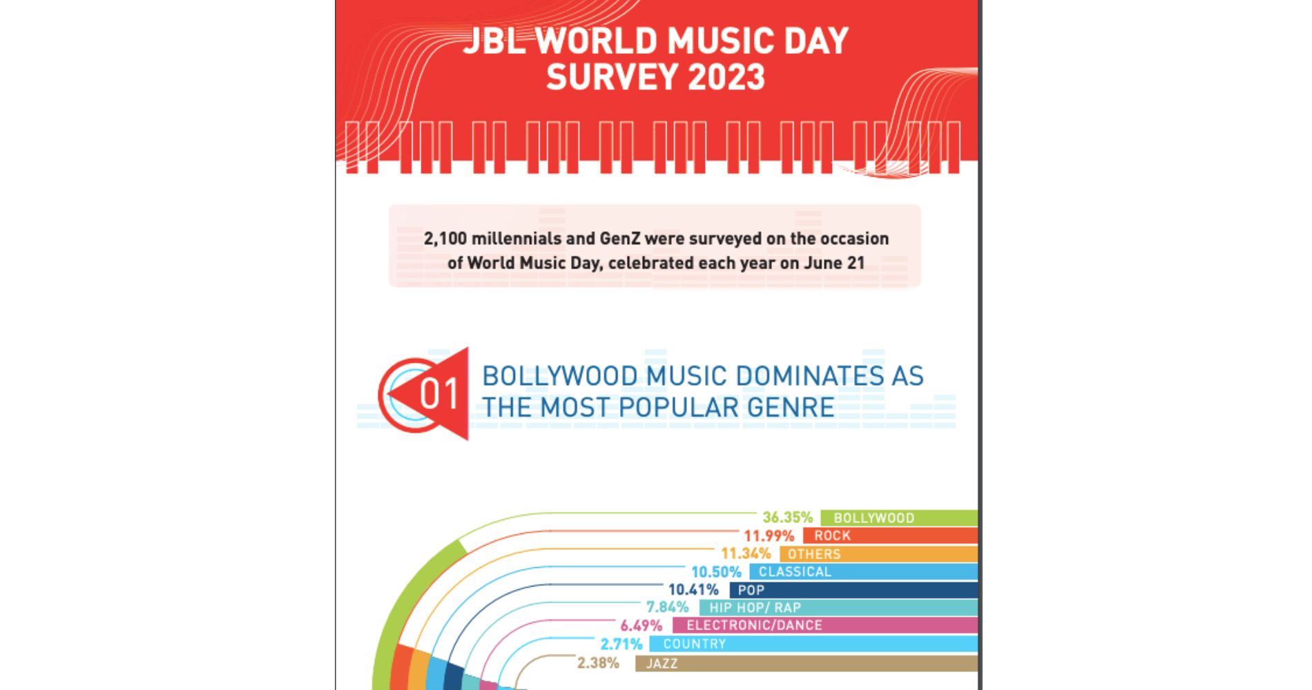 JBL's World Music Day Survey: 83% of Indians Recognize Music's