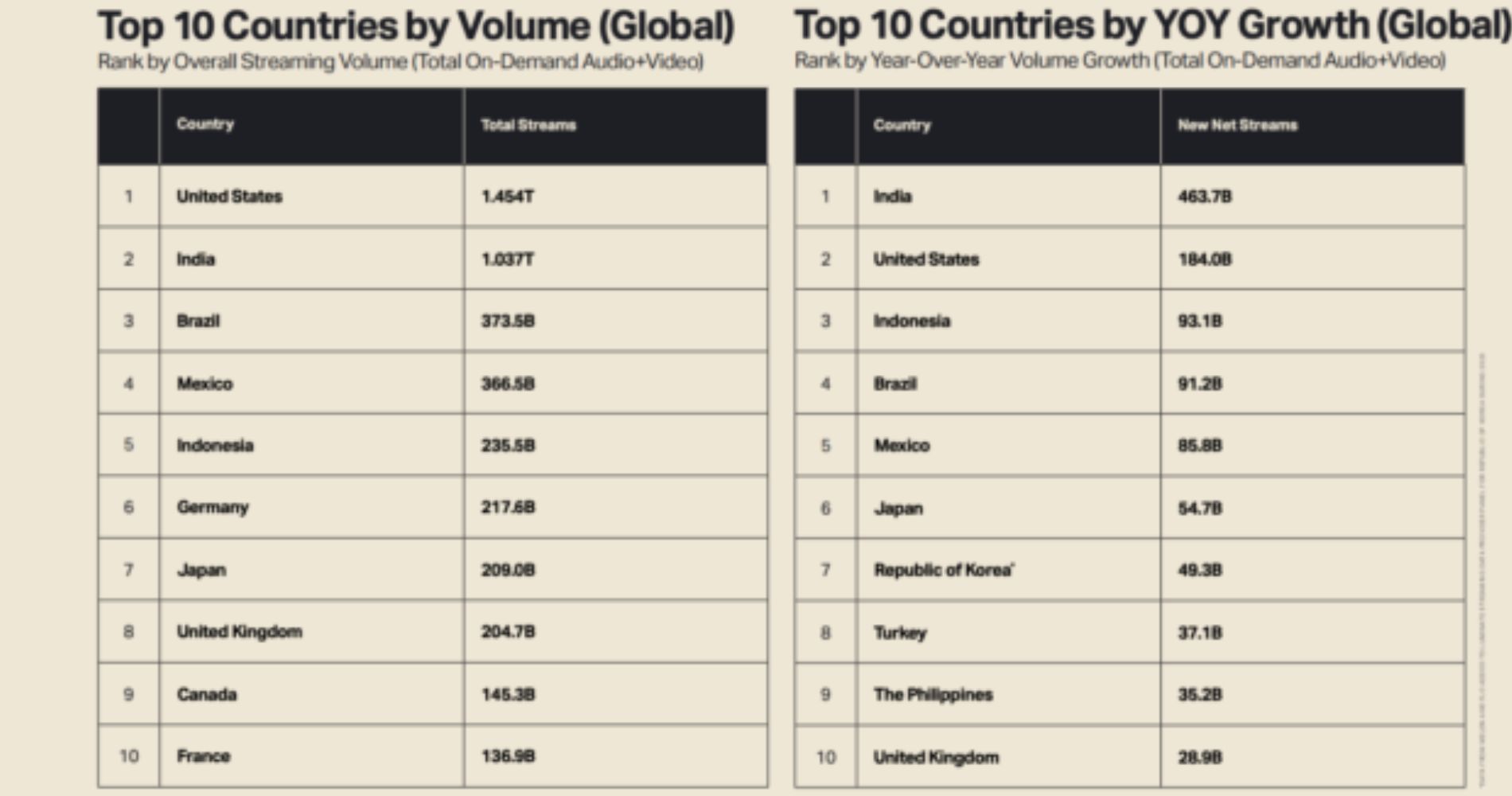 India Poised To Surpass USA: Could Lead Global Music Streaming