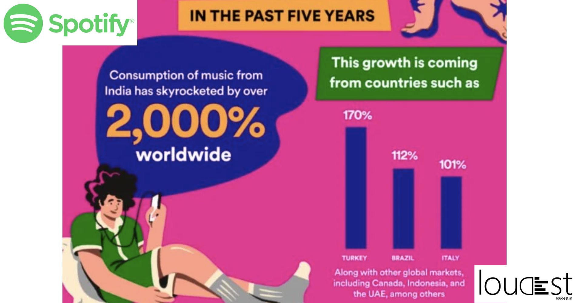 Spotify Records 2,000% Increase In Global Indian Music Listening