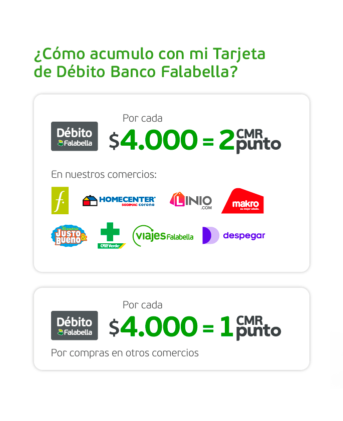 ¿Cómo acumulo con mi Tarjeta Dédito Banco Falabella? Por cada $4.000 pesos = 2 CMR Puntos en nuestros comercios Falabella, homecenter, Linio, Makro, Justo y bueno, Cruz Verde, Viajes falabella, Despegar,  Por cada $4.000 pesos = 1 CMR Punto por compras en otros comercios 