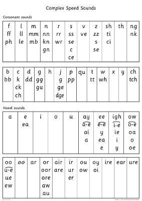 Read Write Inc. Phonics: Complex Speed Sounds Poster