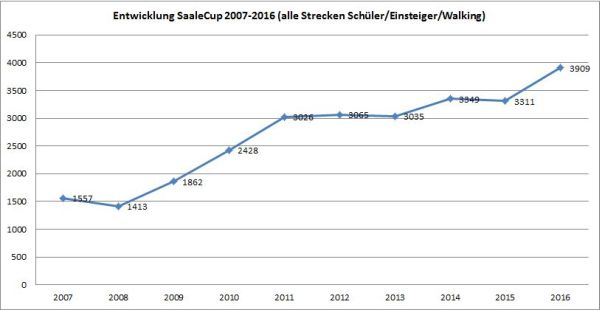 SC Statistik