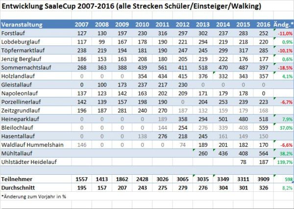 SC Statistik